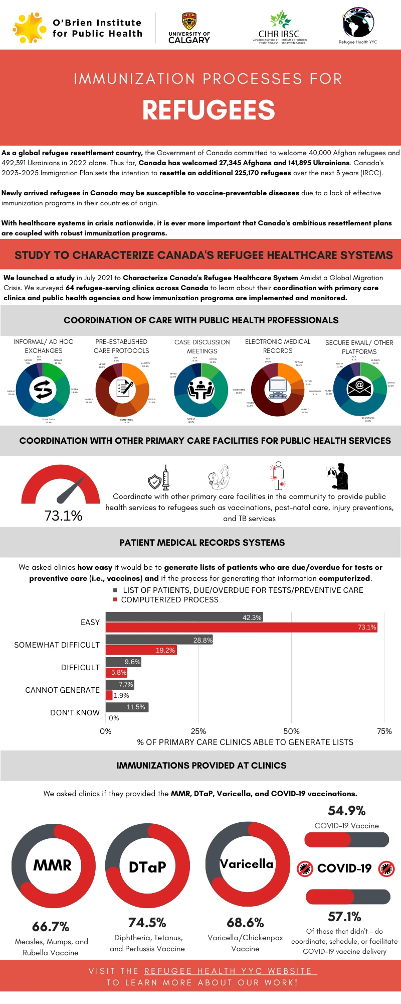 Vaccination processes for refugees infographic